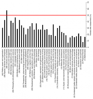 Proportion de femmes « chercheuses »
