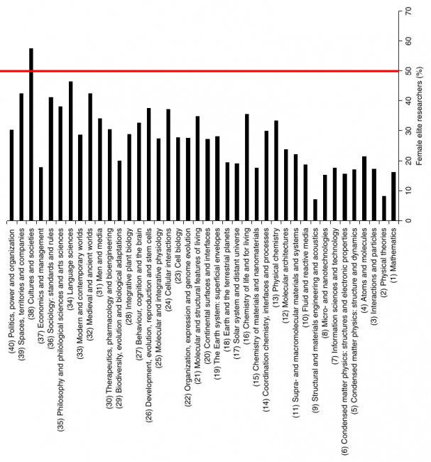 Proportion de femmes « chercheuses »